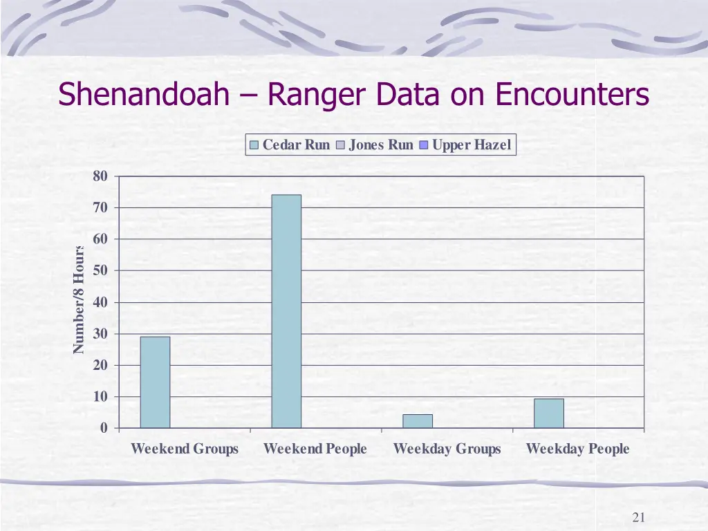 shenandoah ranger data on encounters