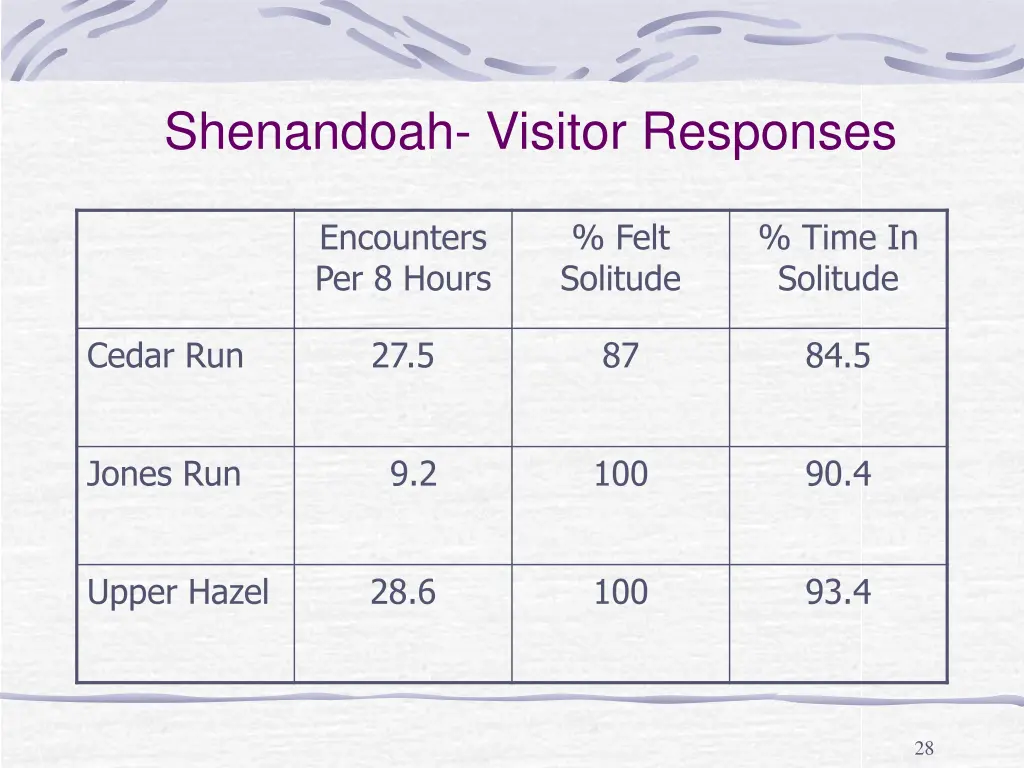 shenandoah visitor responses 1
