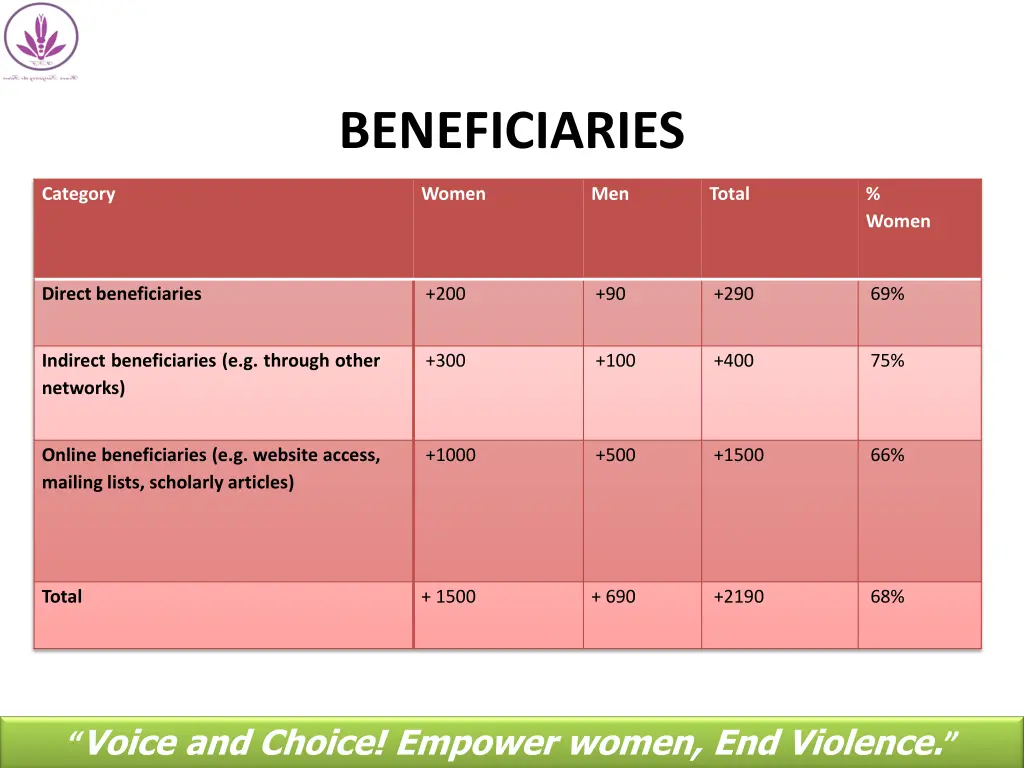 beneficiaries