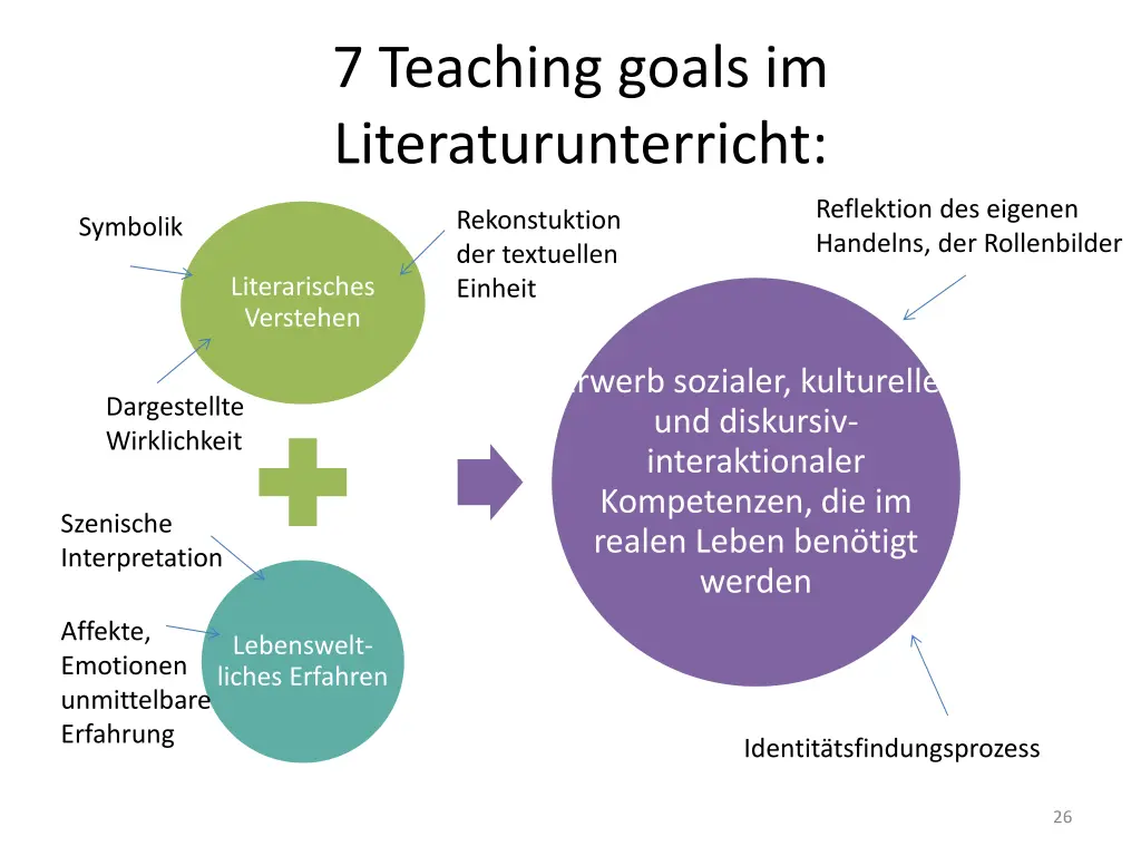 7 teaching goals im literaturunterricht