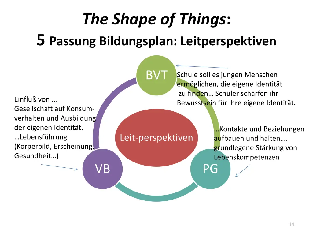 the shape of things 5 passung bildungsplan