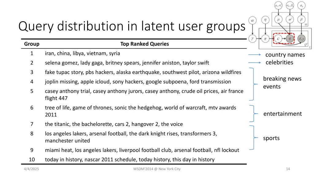 query distribution in latent user groups