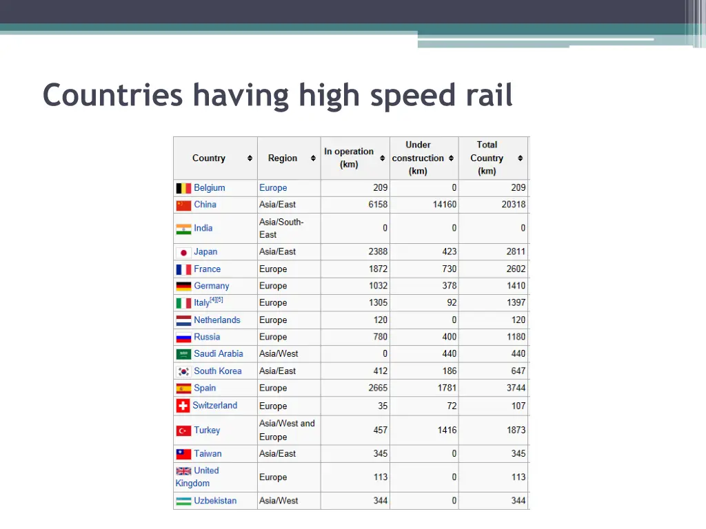 countries having high speed rail