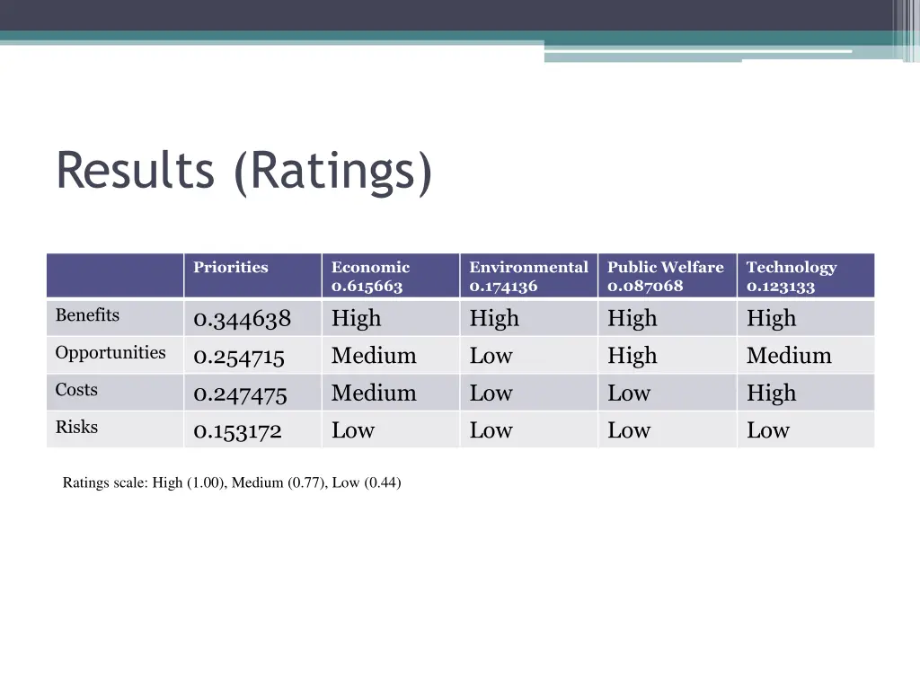 results ratings