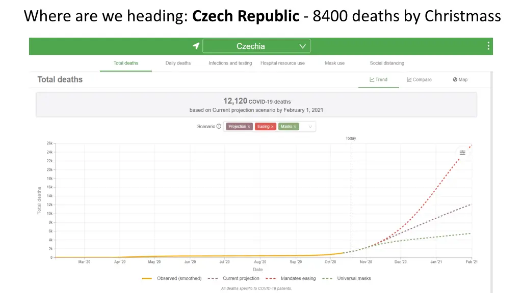 where are we heading czech republic 8400 deaths