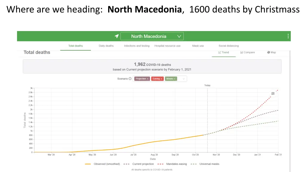 where are we heading north macedonia 1600 deaths
