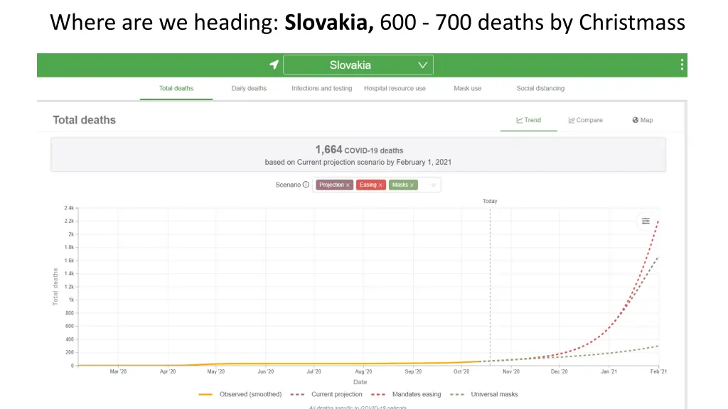where are we heading slovakia 600 700 deaths