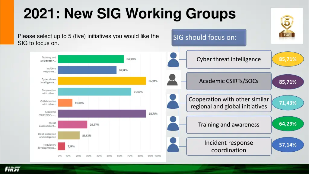 2021 new sig working groups 1
