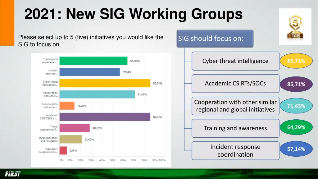 2021 new sig working groups