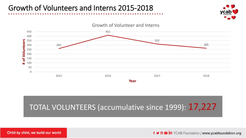 growth of volunteers and interns 2015 growth