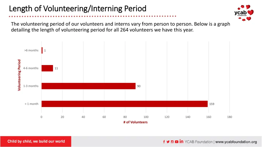 length of volunteering interning period length