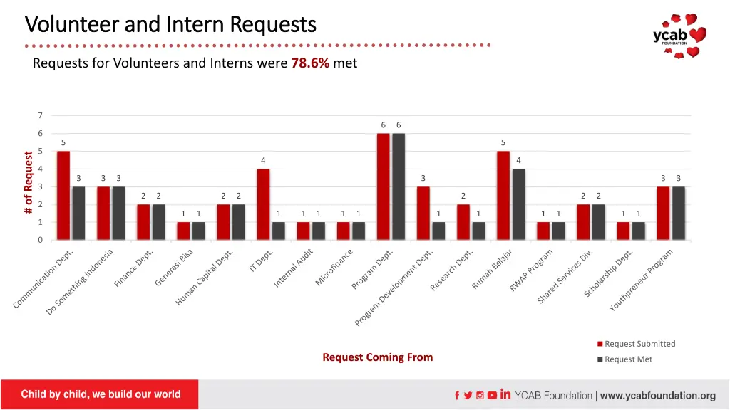 volunteer and intern requests volunteer