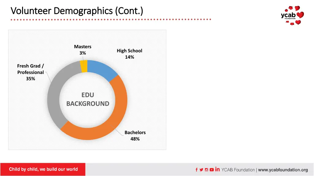 volunteer demographics cont volunteer