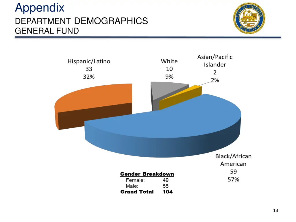 appendix department demographics general fund