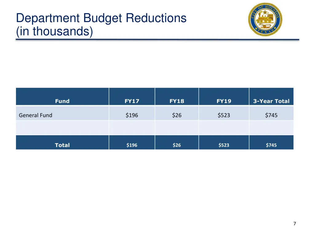 department budget reductions in thousands