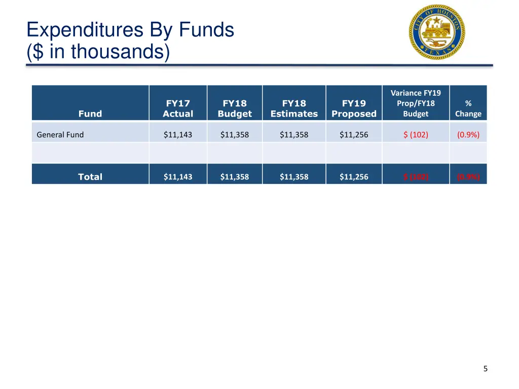 expenditures by funds in thousands