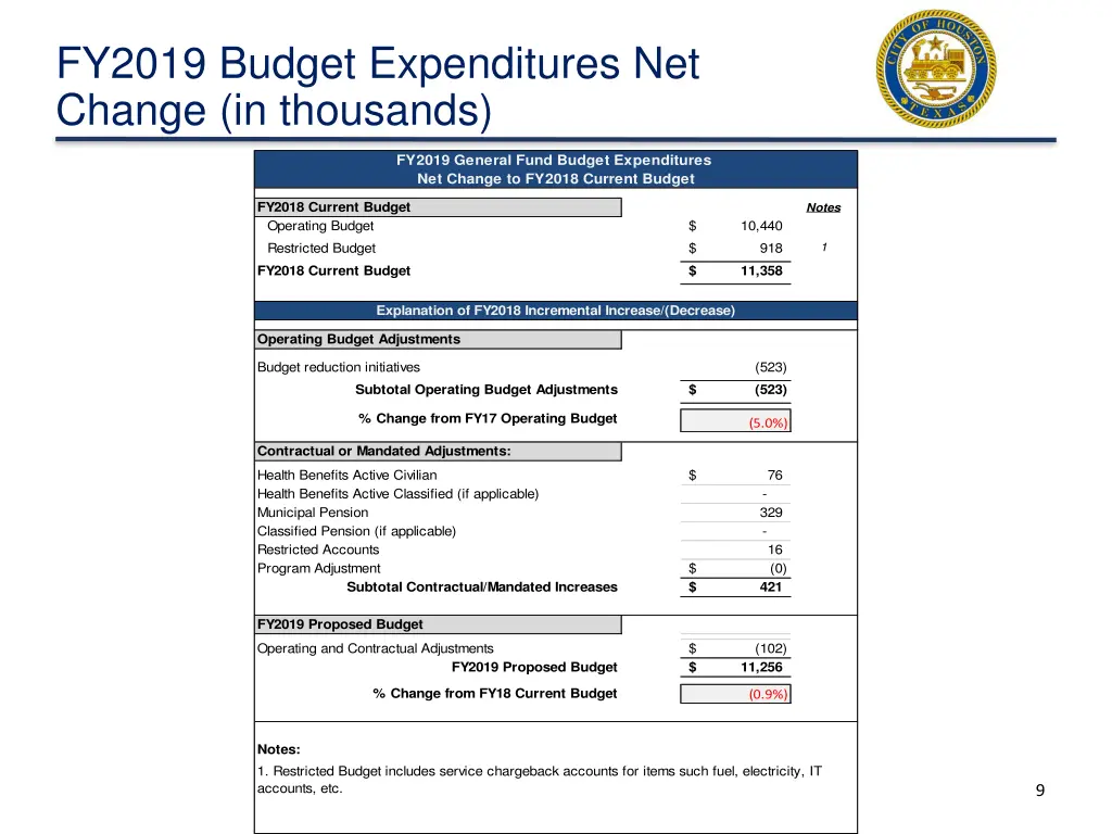 fy2019 budget expenditures net change in thousands