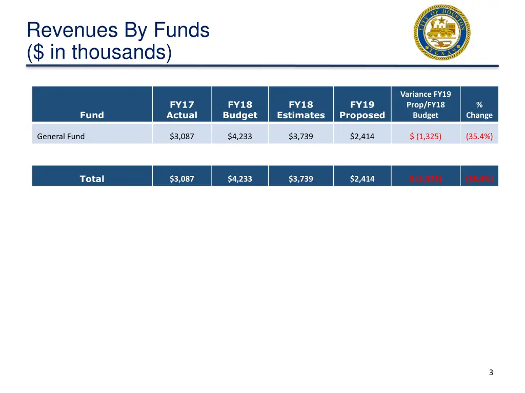 revenues by funds in thousands