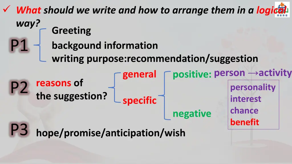 what should we write and how to arrange them