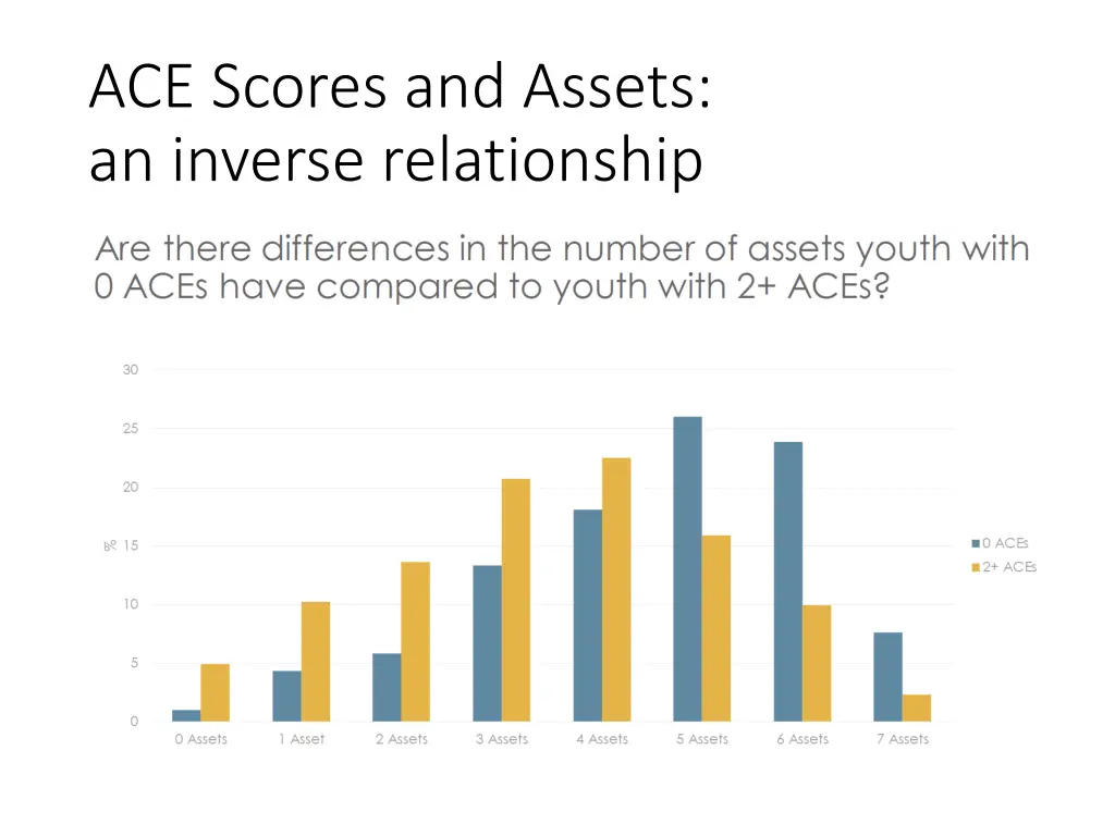 ace scores and assets an inverse relationship