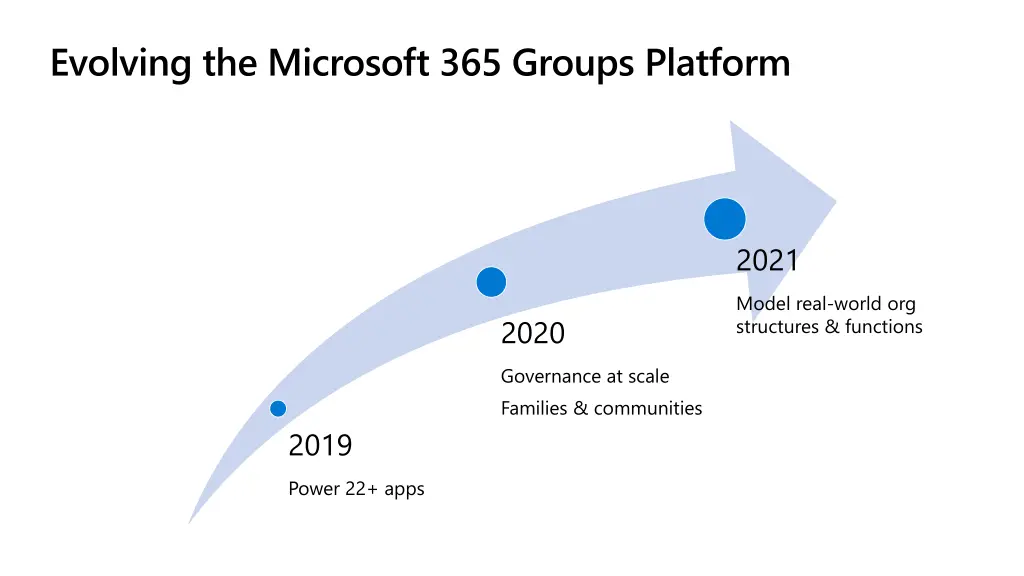evolving the microsoft 365 groups platform