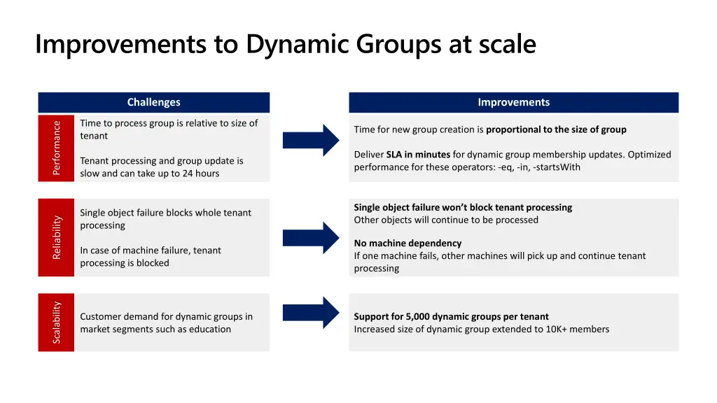 improvements to dynamic groups at scale