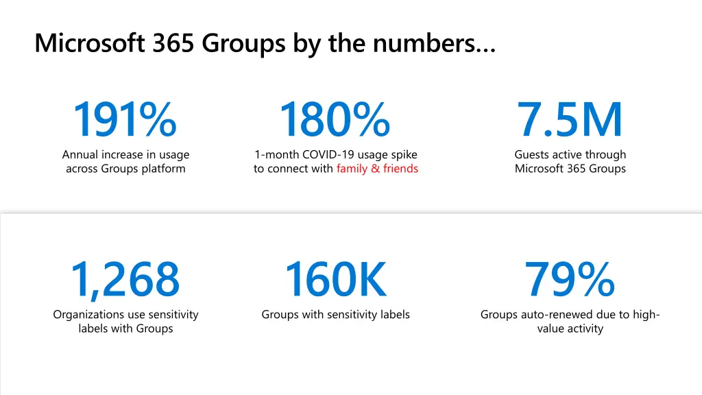 microsoft 365 groups by the numbers