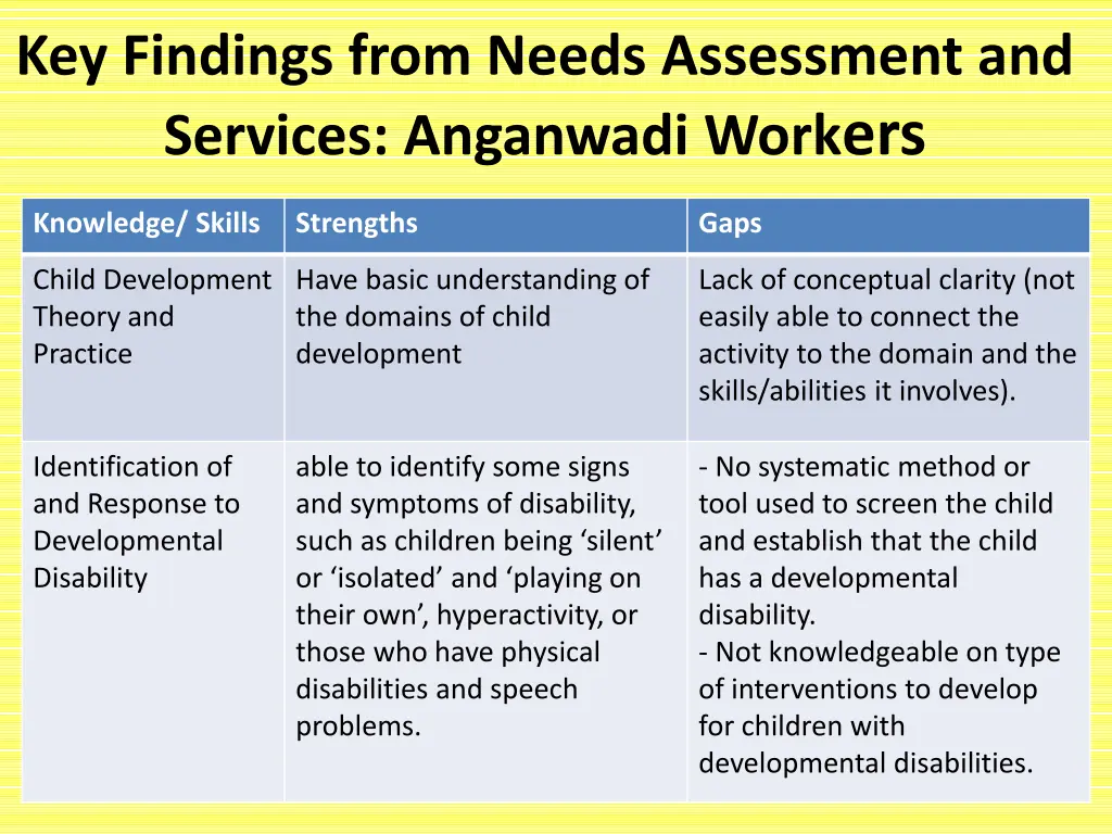 key findings from needs assessment and services