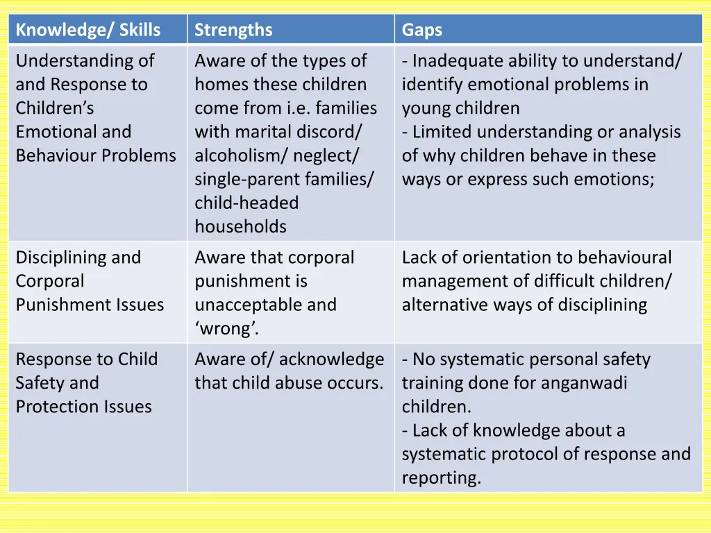 knowledge skills