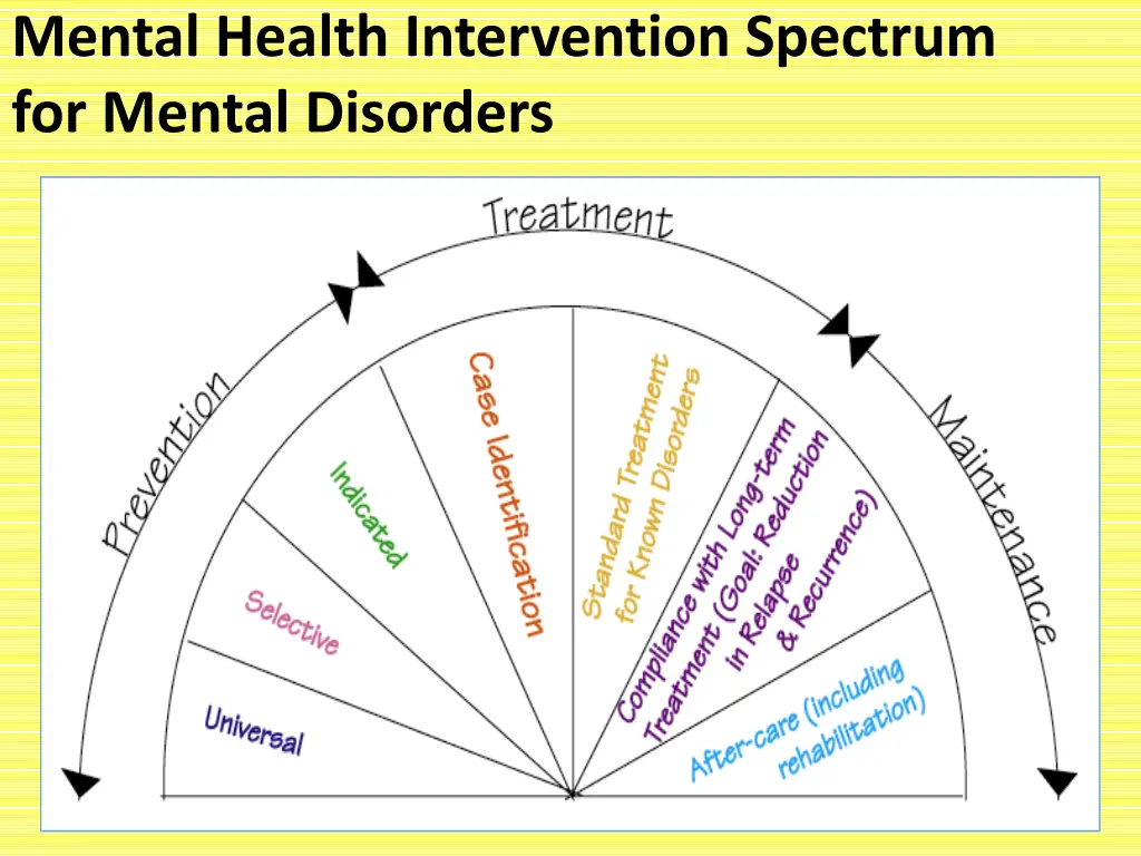 mental health intervention spectrum for mental