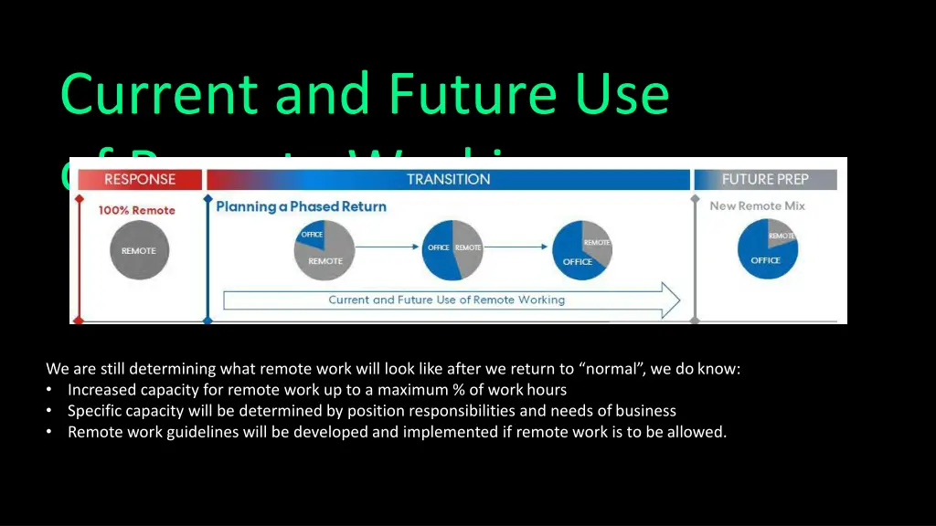 current and future use of remote working