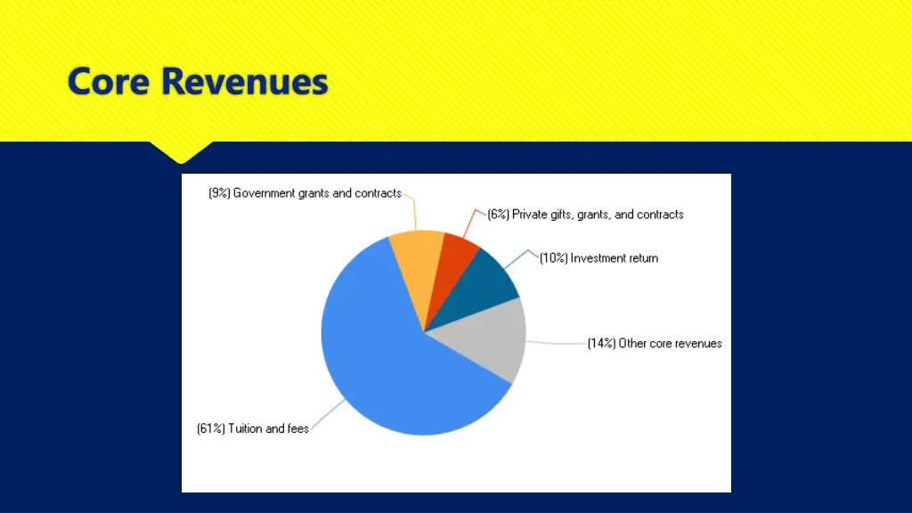 core revenues