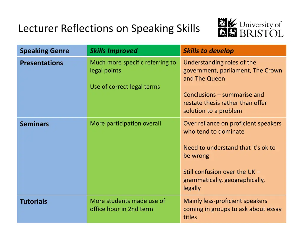 lecturer reflections on speaking skills
