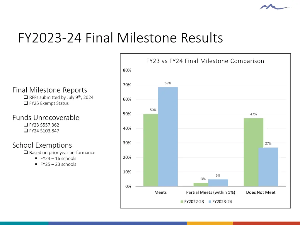 fy2023 24 final milestone results