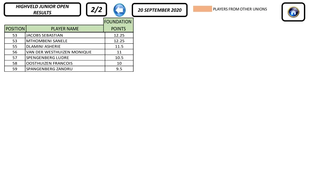 highveld junior open results 1