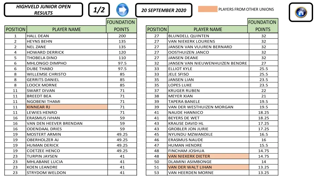 highveld junior open results