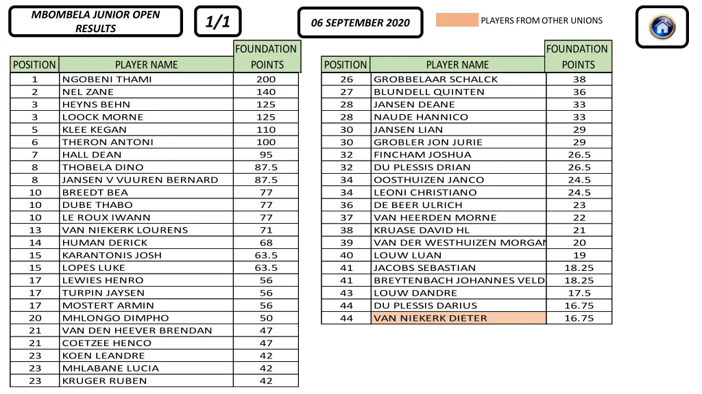 mbombela junior open results