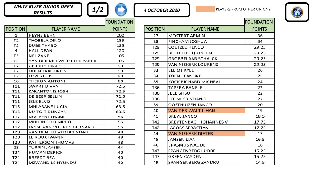 white river junior open results