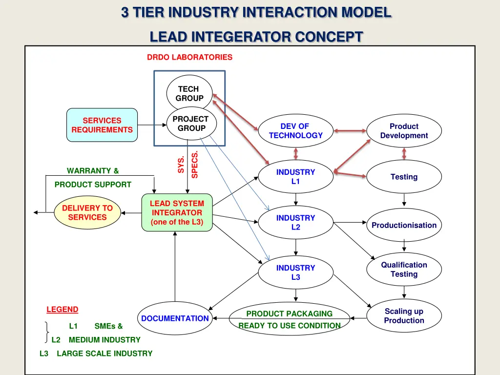 3 tier industry interaction model