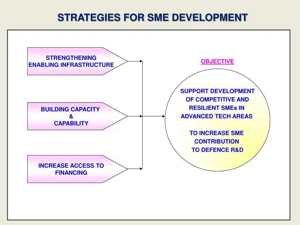 strategies for sme development
