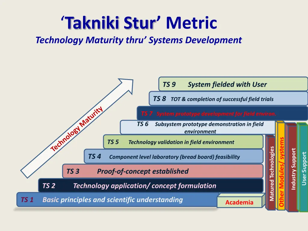 takniki stur metric technology maturity thru