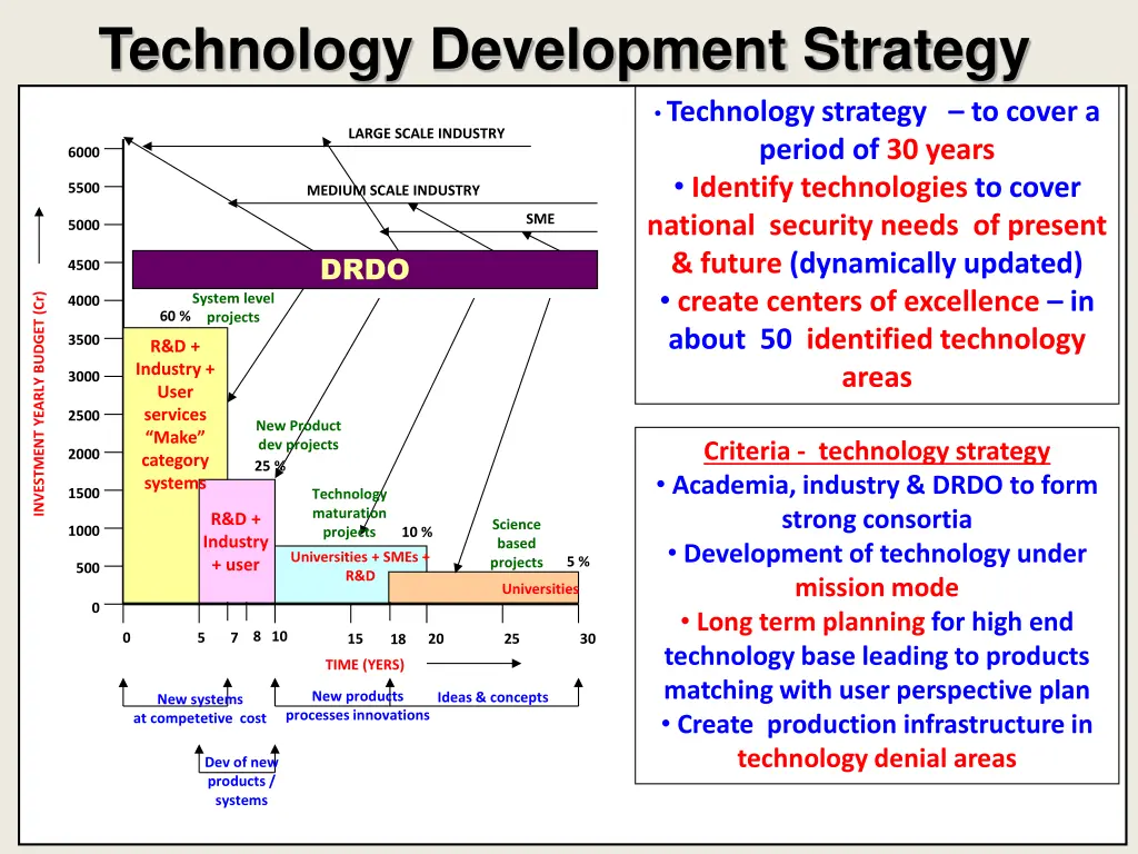 technology development strategy