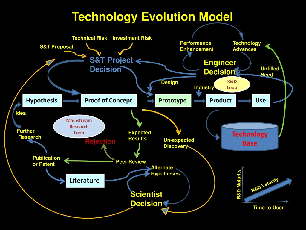 technology evolution model