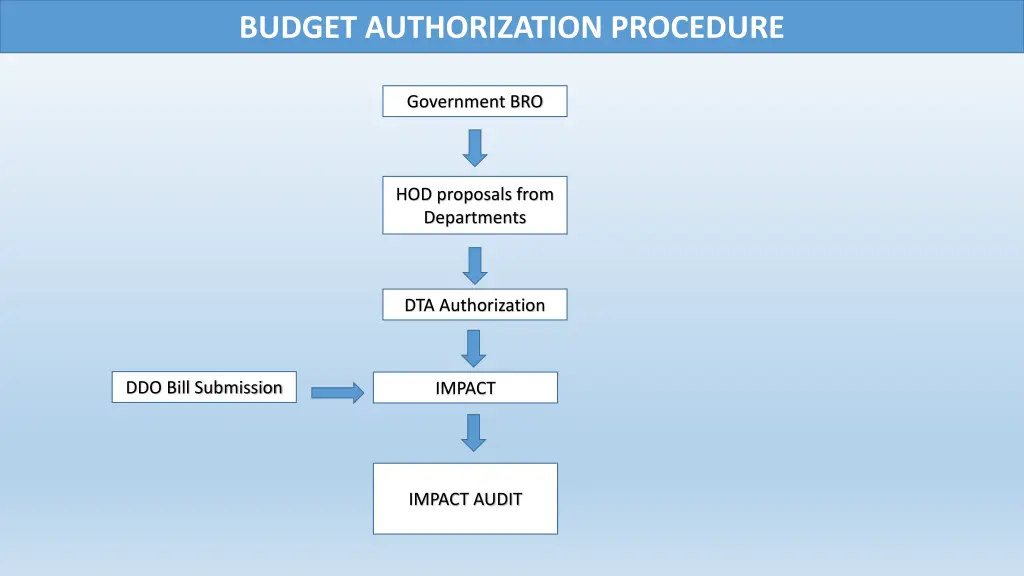 budget authorization procedure