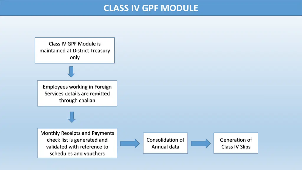 challan generation class iv gpf module