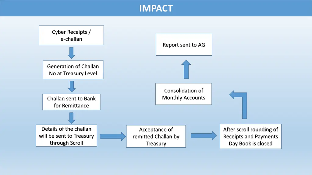 challan generation impact