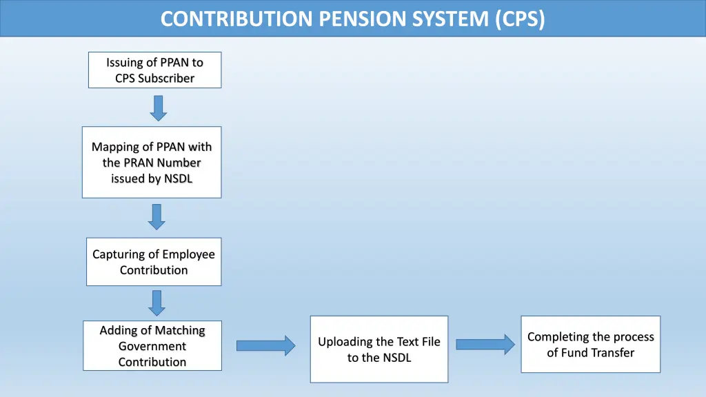 contribution pension system cps