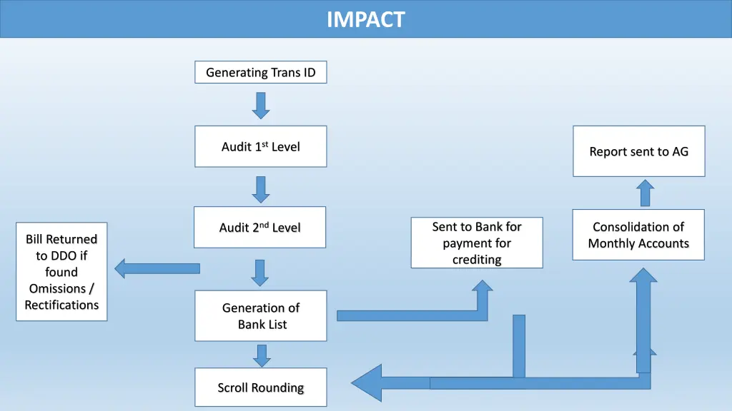 impact