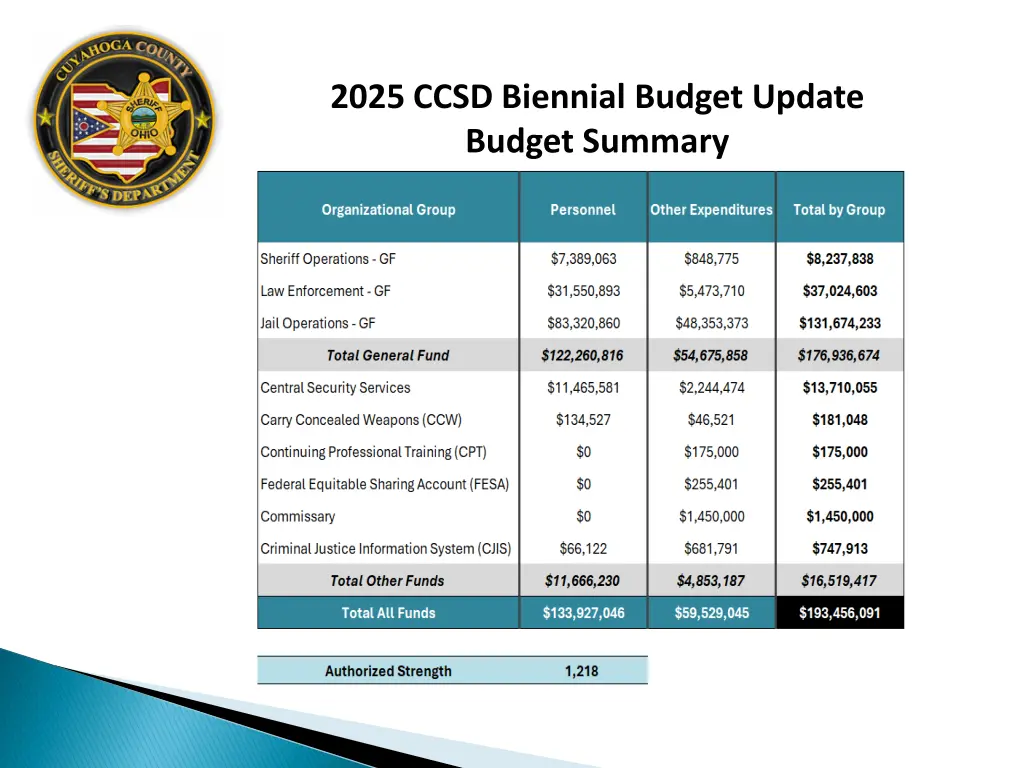2025 ccsd biennial budget update budget summary