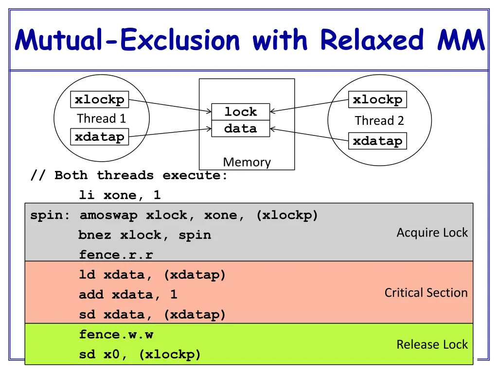 mutual exclusion with relaxed mm
